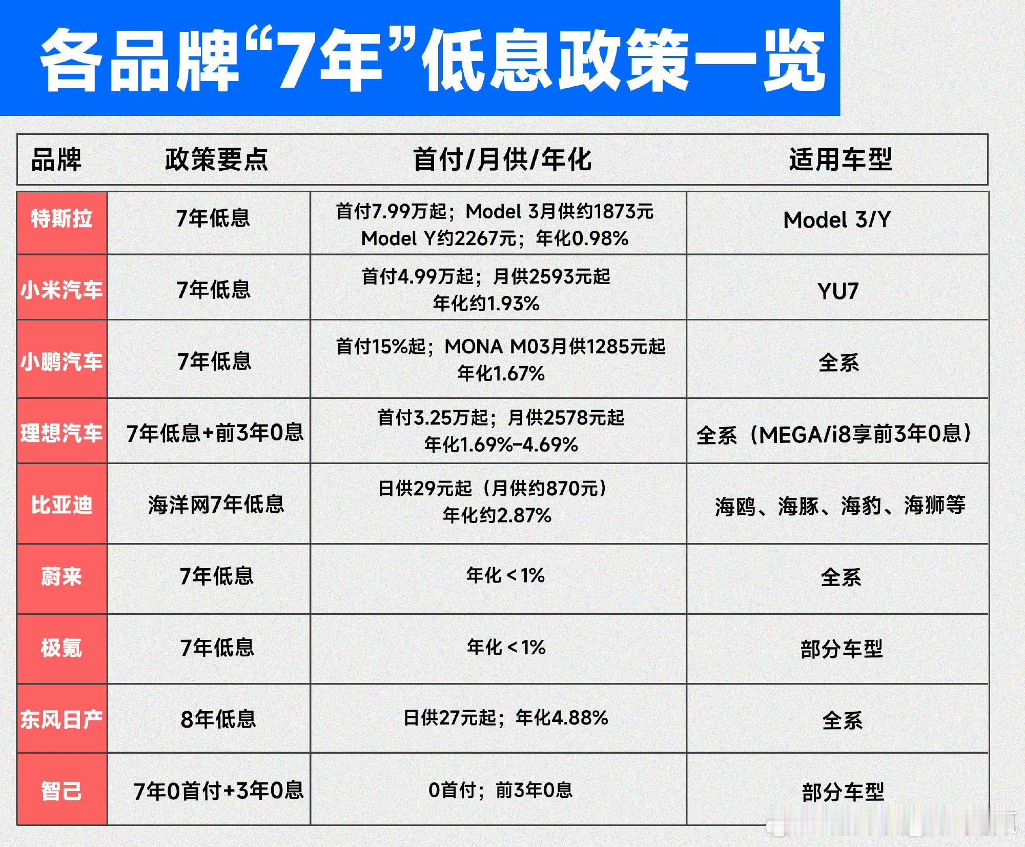 比亚迪发布7年低息政策日供29元起7年被套牢