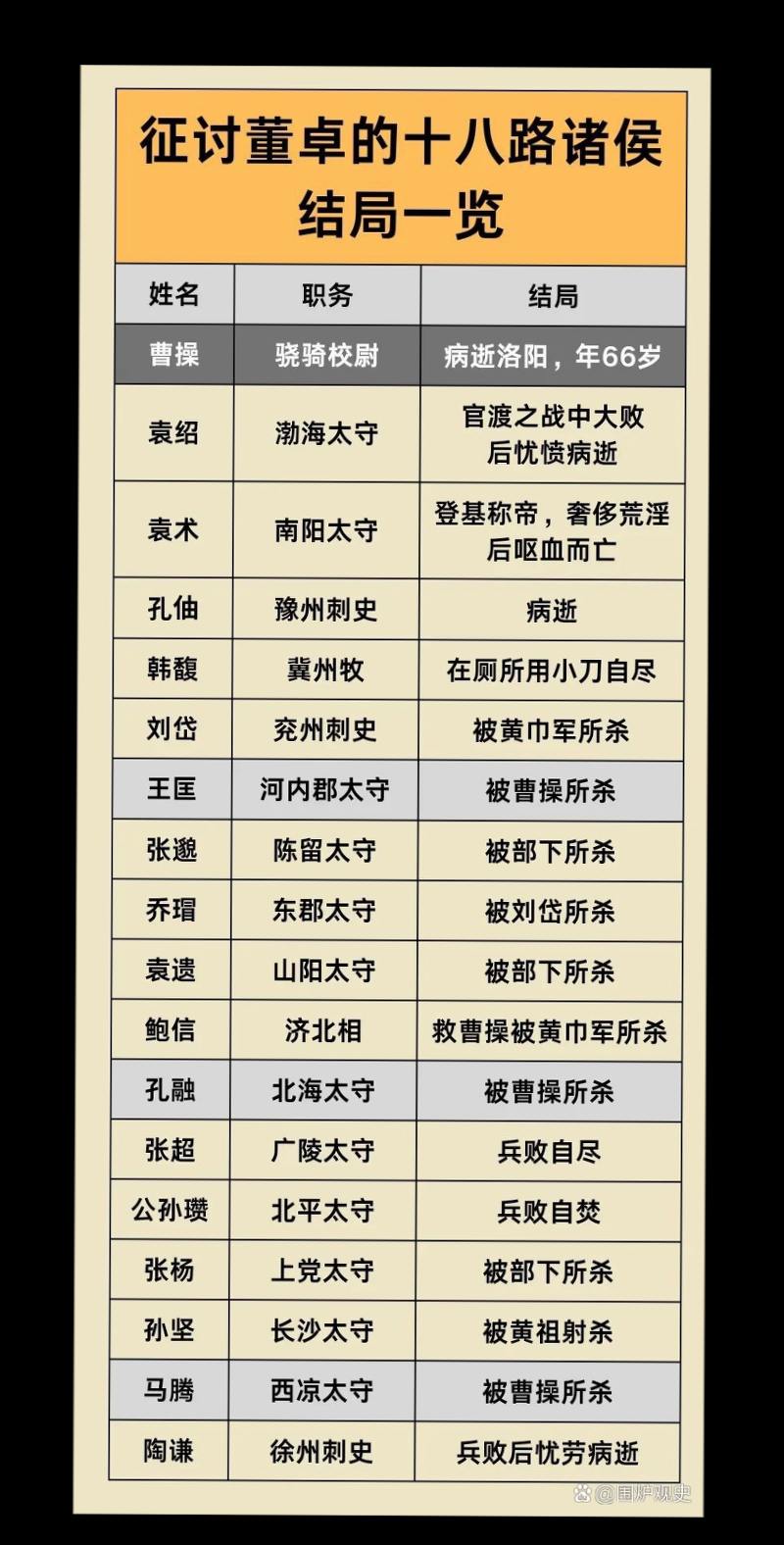 讨伐董卓的18路诸侯结局一览！👍👍👍