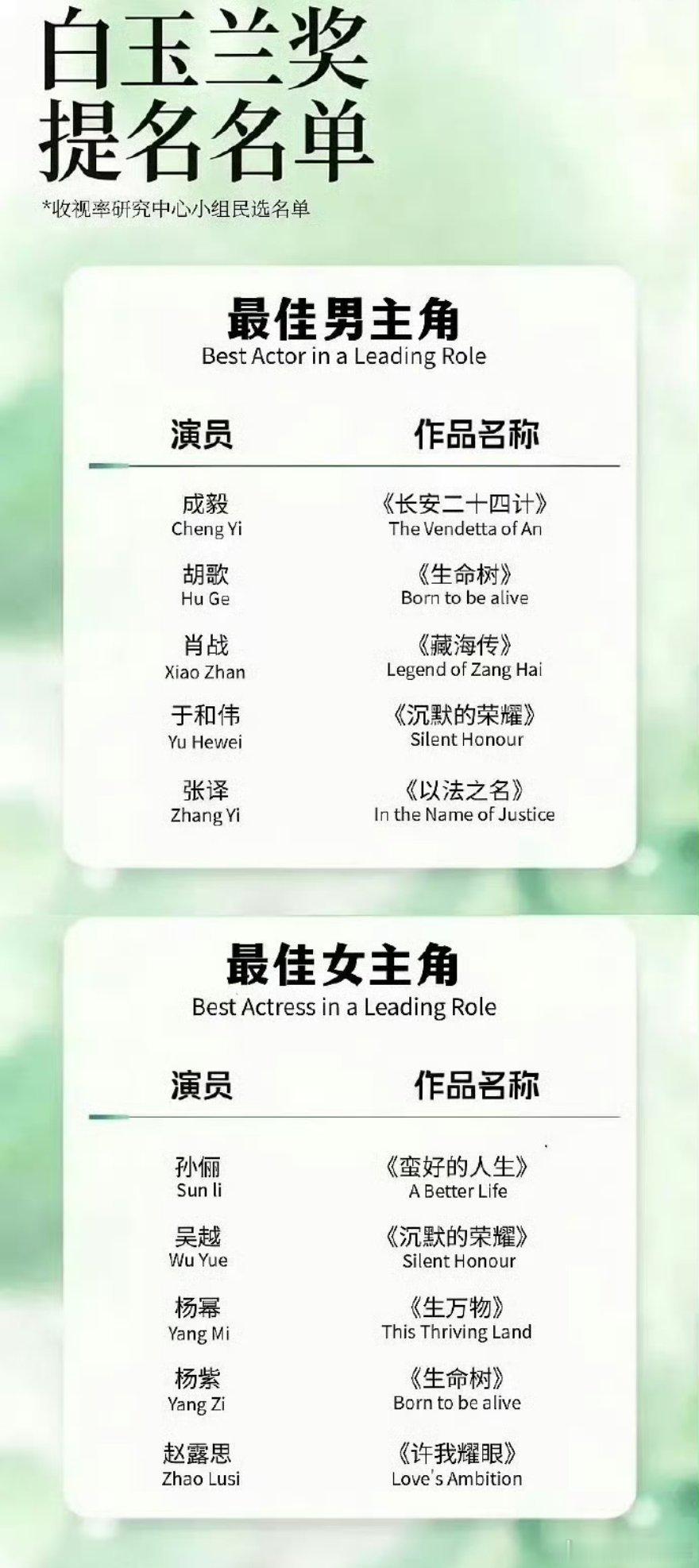 今年白玉兰很有竞争力这么看下来，《生命树》和《生万物》赢很大！！大家觉得今年视后