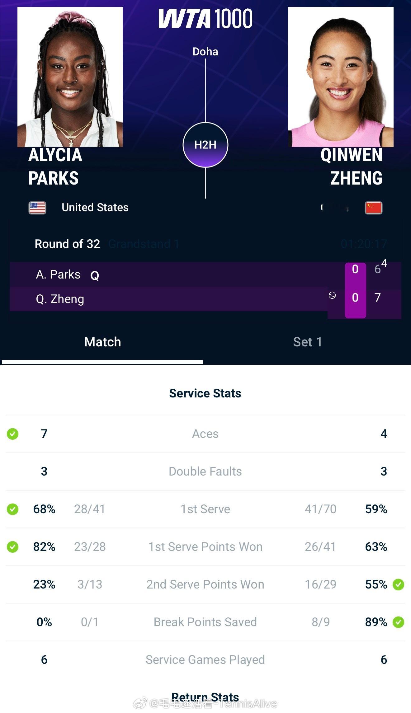 第一盘帕克斯发接发环节很敢打。但是盘末的几分暴露了她底线击球不稳定的弱点。没有了