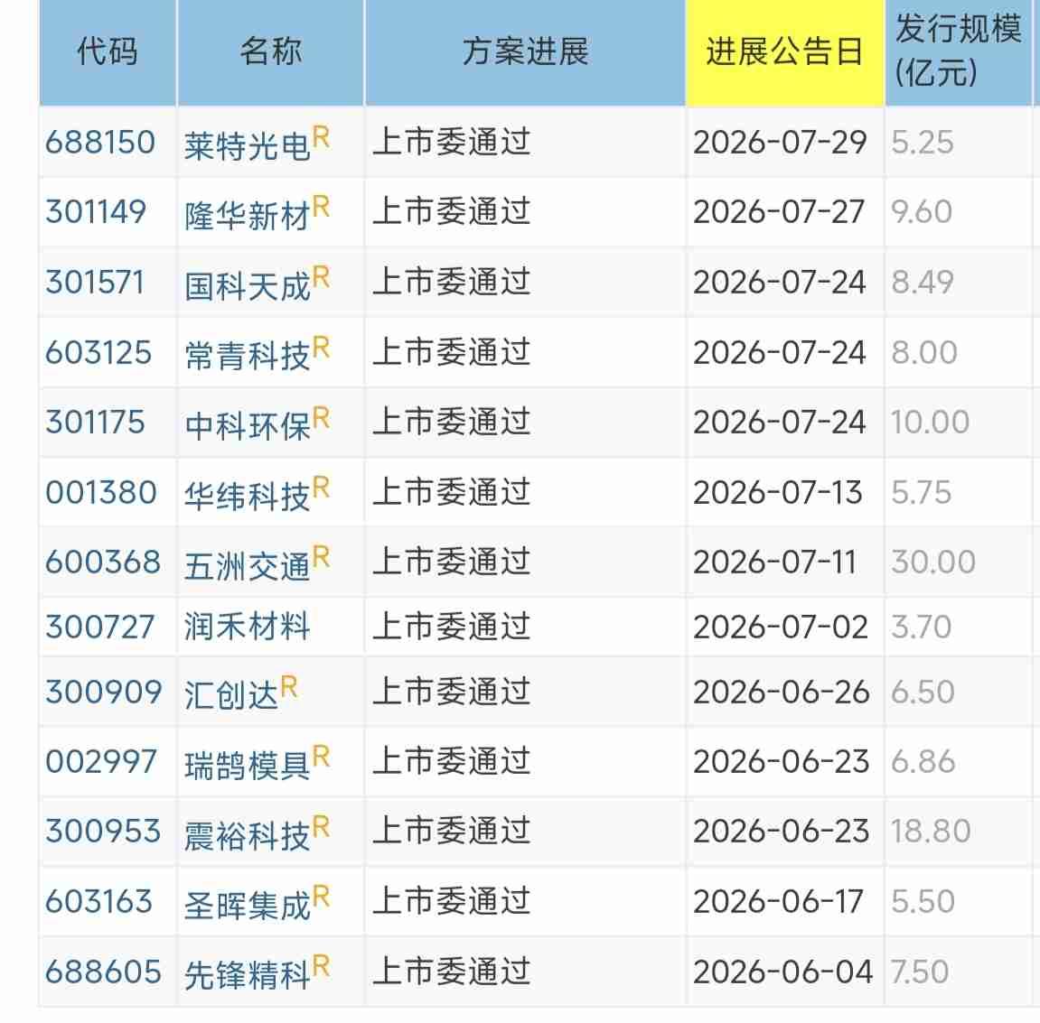 20260801
——待发转债(每周更新)

已经获得交易所审议通过或即将上会审