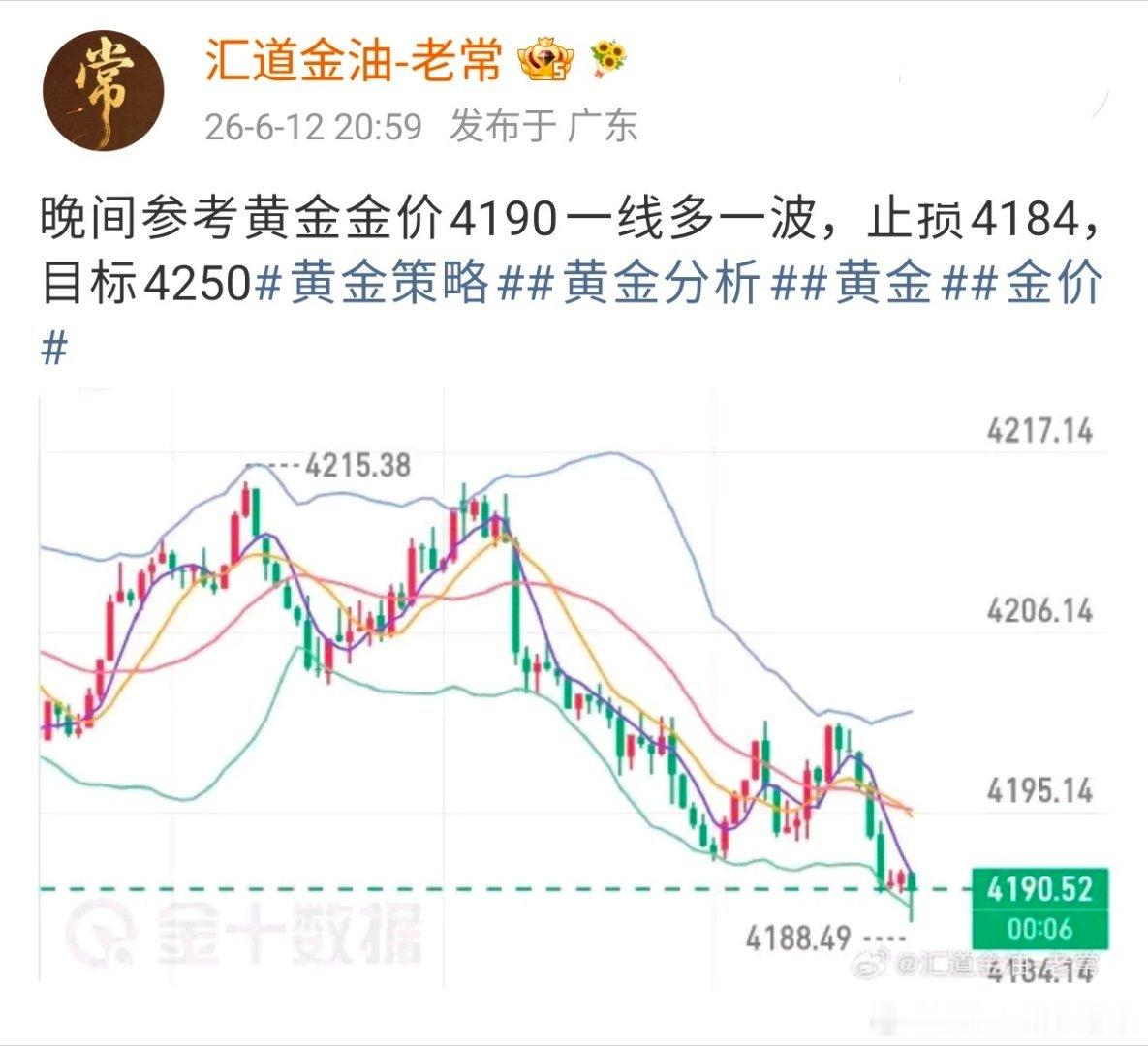 思路再次验证行情！90多单现在如期上涨至4200位置成功拿下100点利润，金价虚