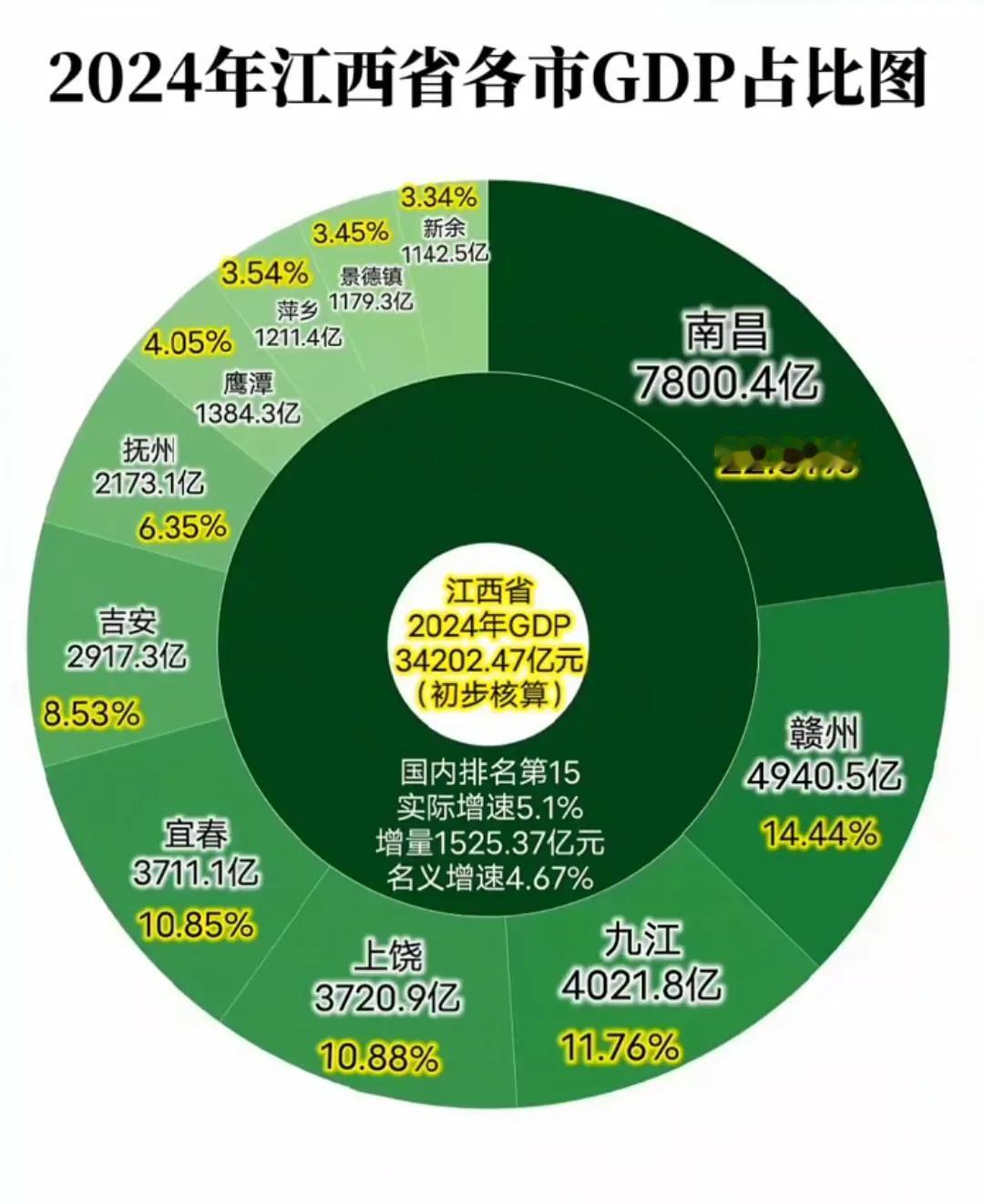 赣州富饶，九江水长。
南昌、赣州、九江三个市的GDP将近占了江西省的一半！你在哪