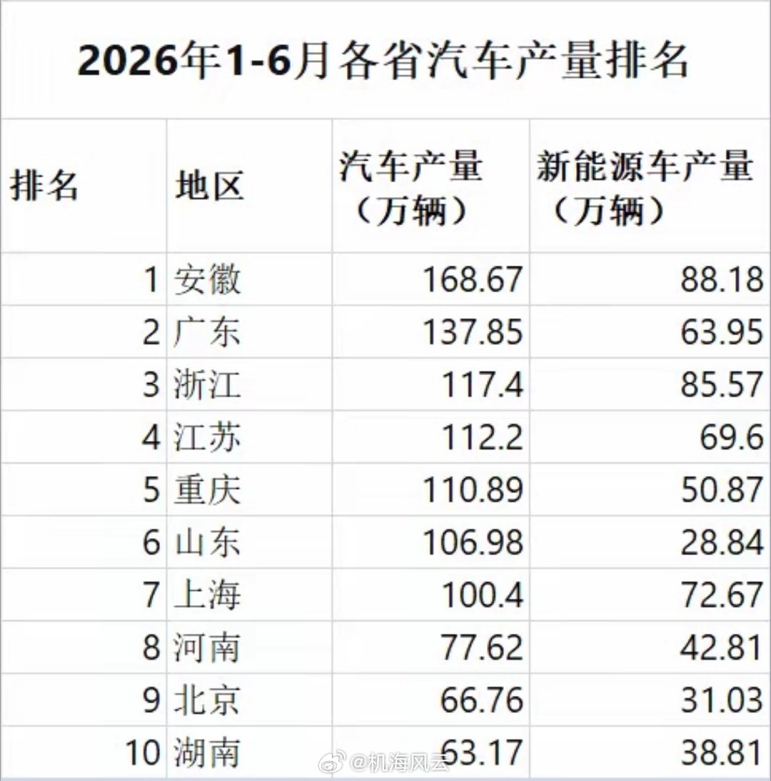 安徽无悬念蝉联《汽车第一省》