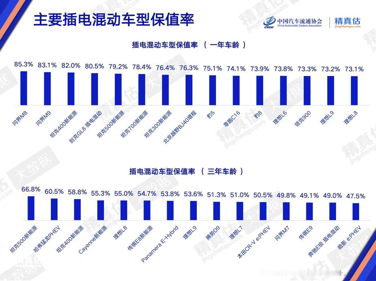 2026年5月7日，中国汽车流通协会联合精真估发布《2026年4月中国汽车保值率
