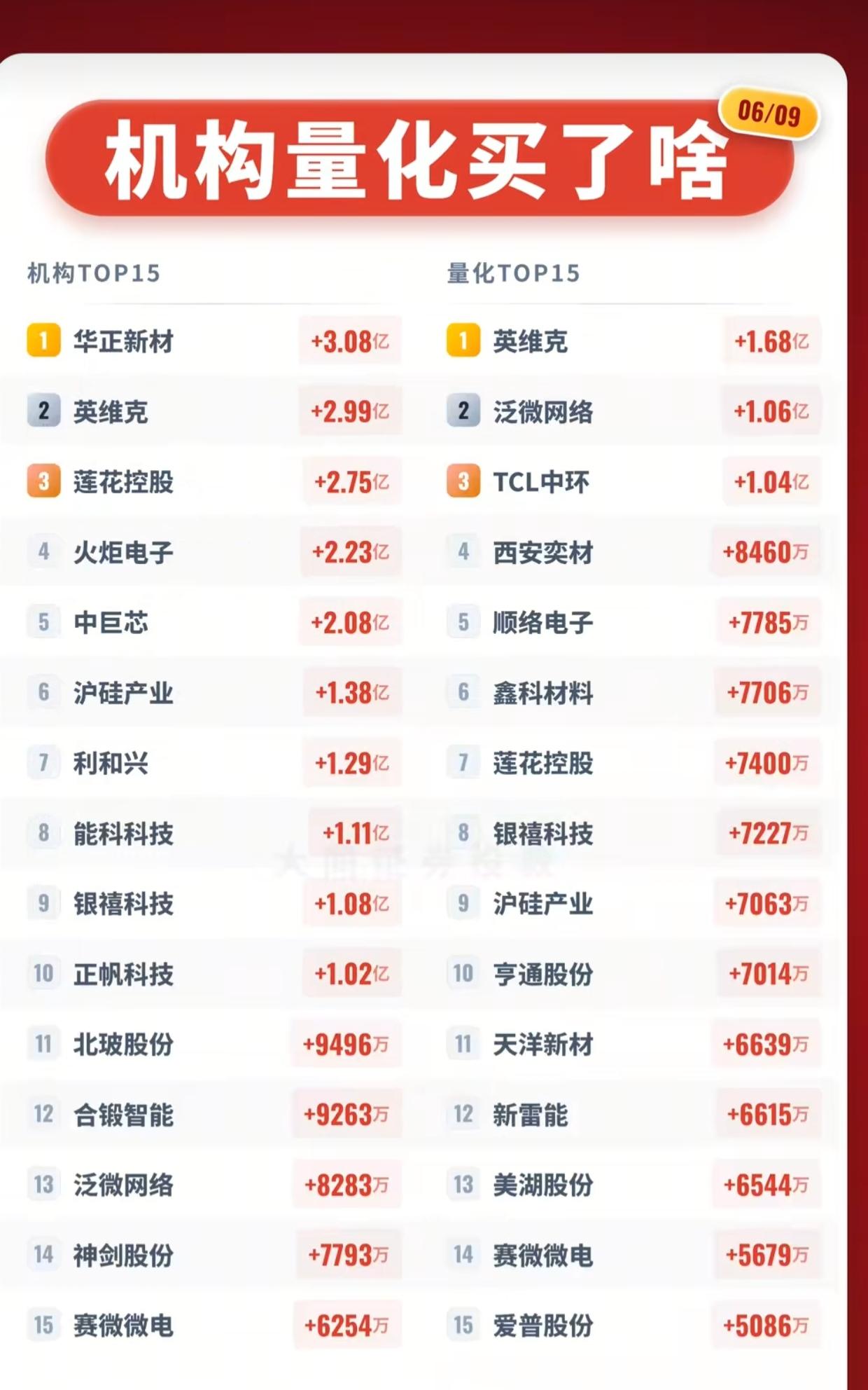 6月9日机构/量化资金大曝光！15只被疯狂抢筹的个股名单来了！

6月9日，A股