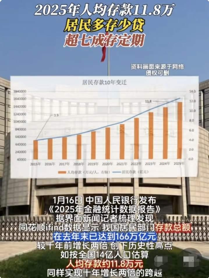 央行发布的2025年金融数据显示，我国居民人均存款达11.8万元，总额高达166