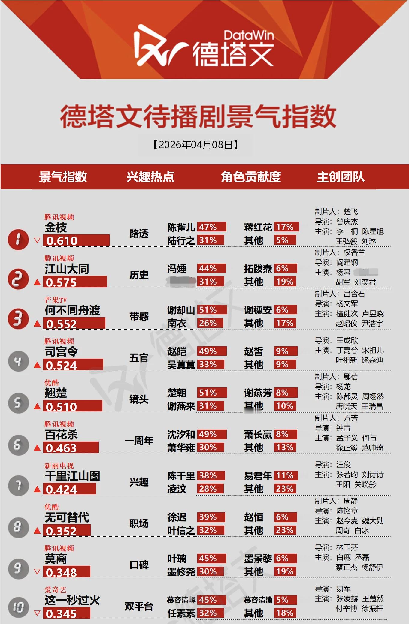 杨幂冯湮儿路透江山大同重回德塔文待播剧景气指数Top2，杨幂冯娷角色贡献度44%