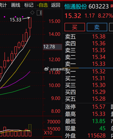 恒通股份趋势走得很强，还没收盘，最高冲到 15.33 元后回落，目前涨 8.27