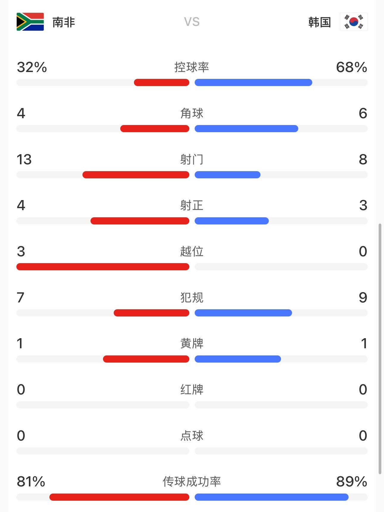 南非vs韩国南非稳稳进16强，队史首次进入淘汰赛，韩国这把输了大概率要回家了，只