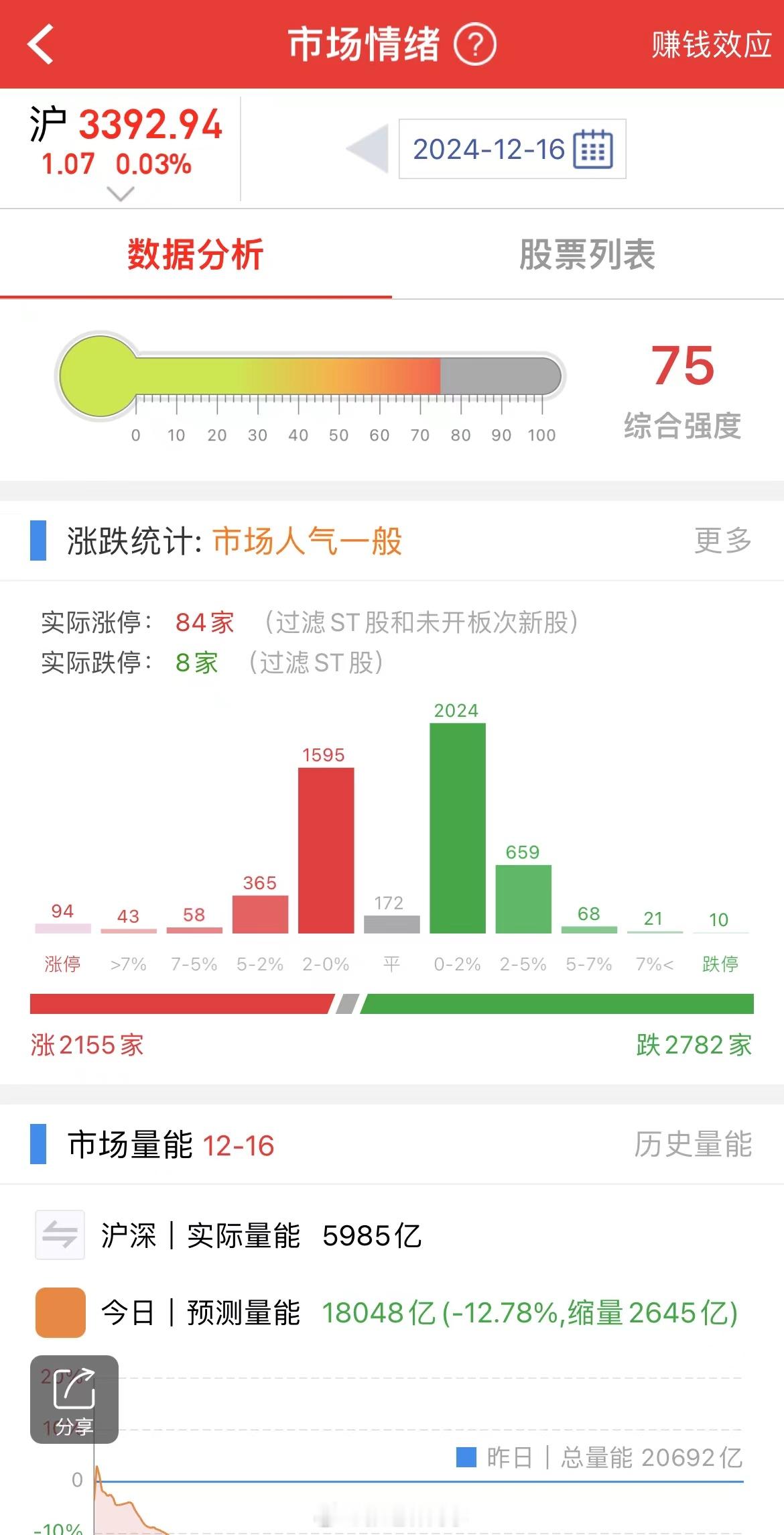 今天不出意外要缩量了，周末大热的豆包早盘又是一波兑现，先手吃肉，后手买单… 