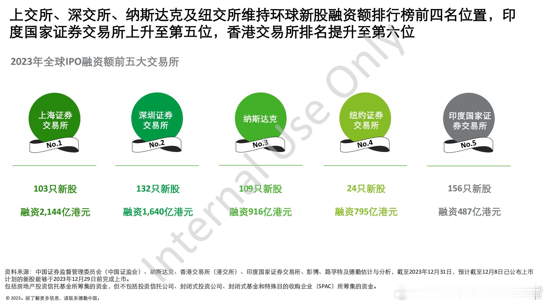 股民、散户、公募基金损失惨重不要紧，企业融到资就行，这不，上交所、深交所融资总金