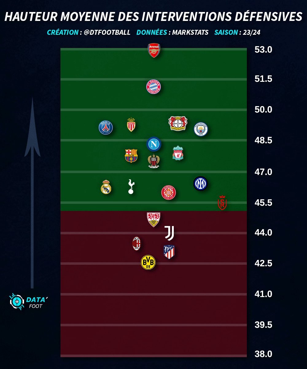 本赛季五大联赛前四球队平均防线高度统计，绿色是高于平均水平，左右不影响排名。 ​