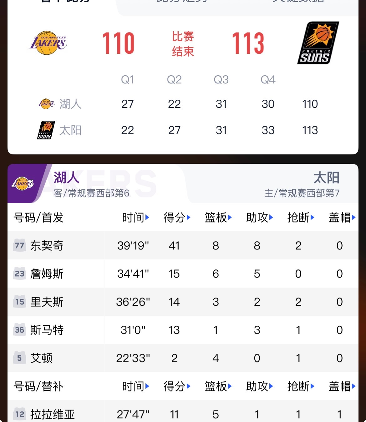 湖人vs太阳两场被绝杀！湖人把自己玩没了，东契奇41分白砍！ 