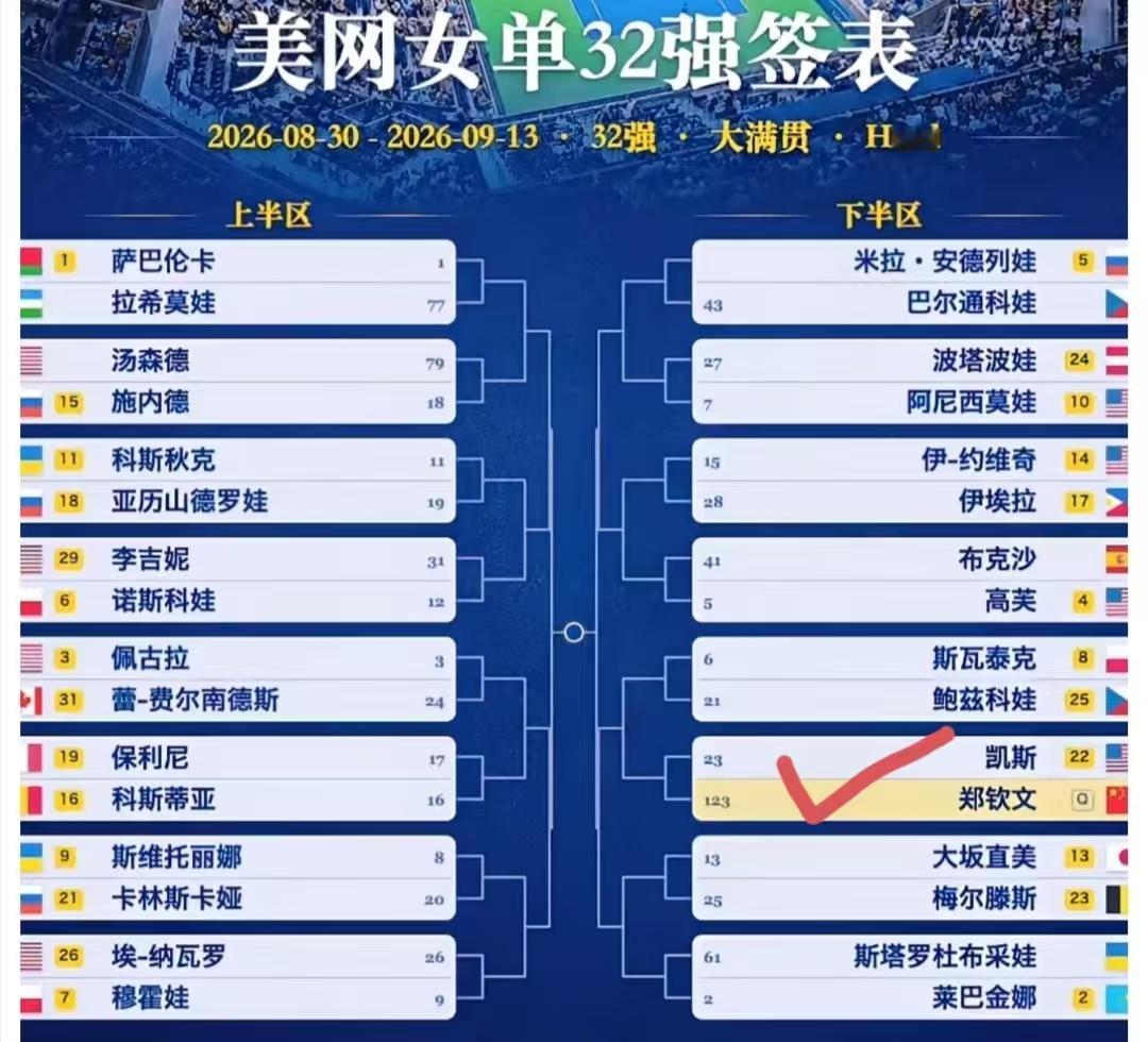郑钦文成美网女单进入第三轮后唯一一名资格赛球员。大家觉得她还能走多远？能不能赢下
