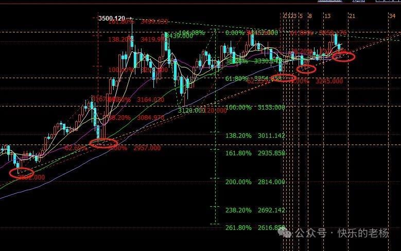 一根趋势线定乾坤！

黄金本周周一开盘下探3337后一路走高，周三最高3439一