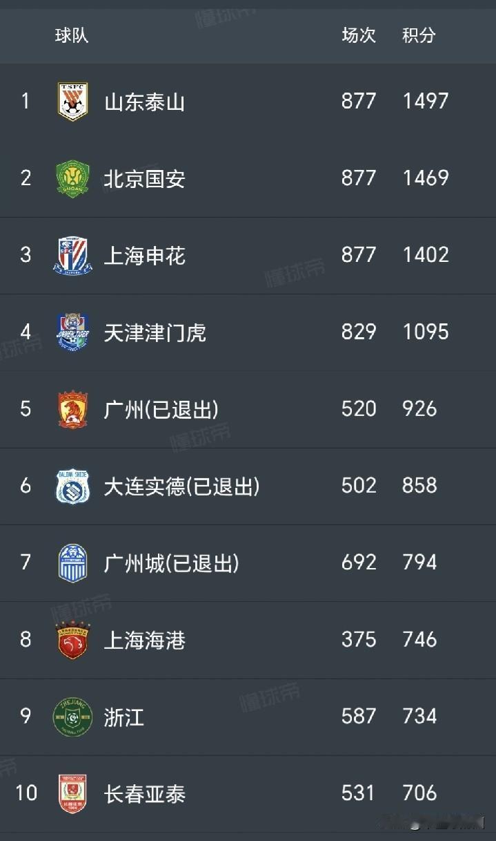 最后一场比赛，泰山冲击中超历史1500的记录。
泰山，申花和国安三巨头已经在中超