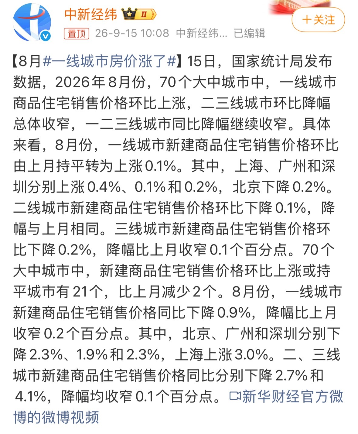 一线城市房价涨了环比上升同比降幅收窄统计学的魅力[捂嘴哭][捂嘴哭][捂嘴哭] 