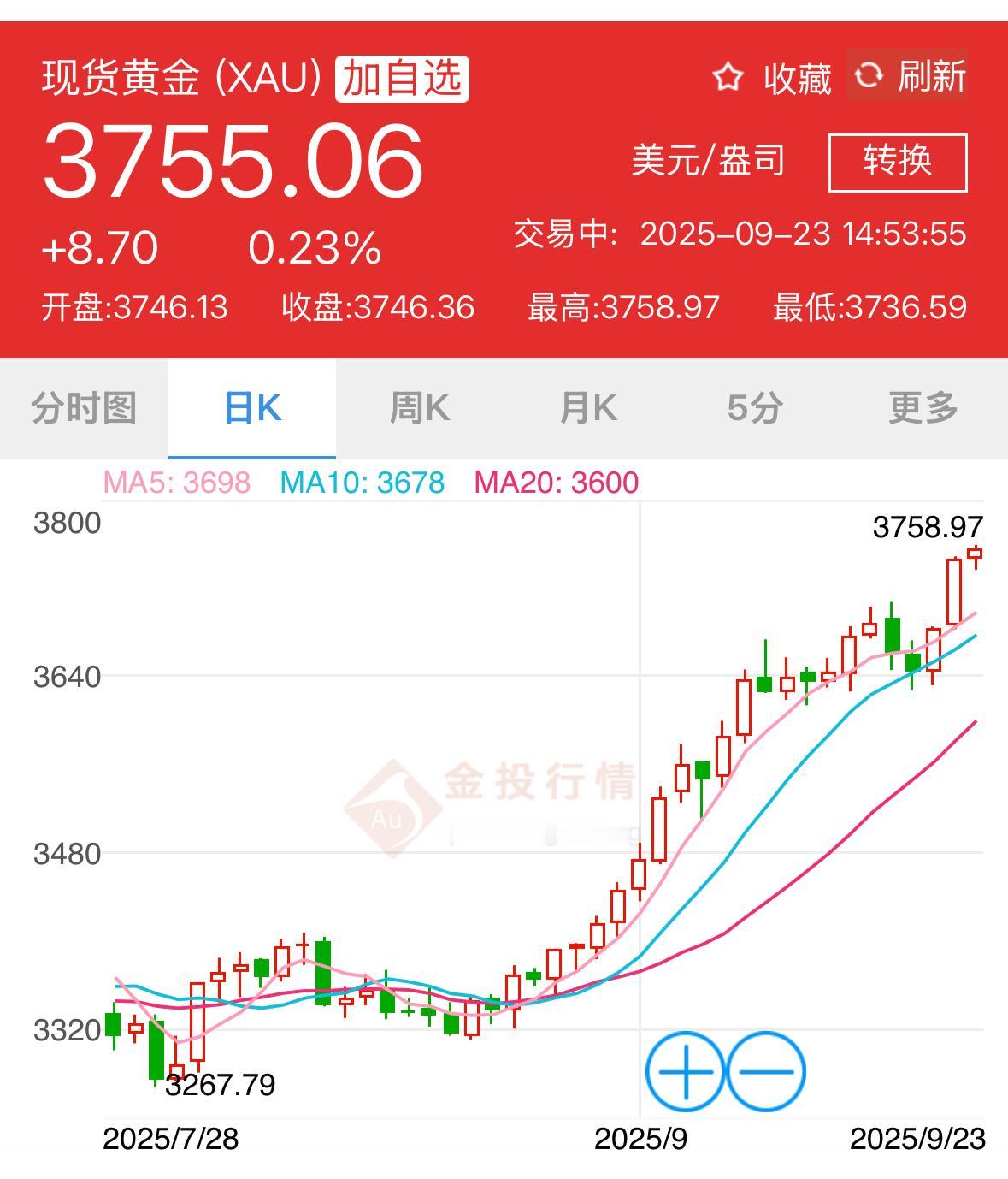 金价疯了？又破历史记录！现货黄金这是要冲3800美元大关！
