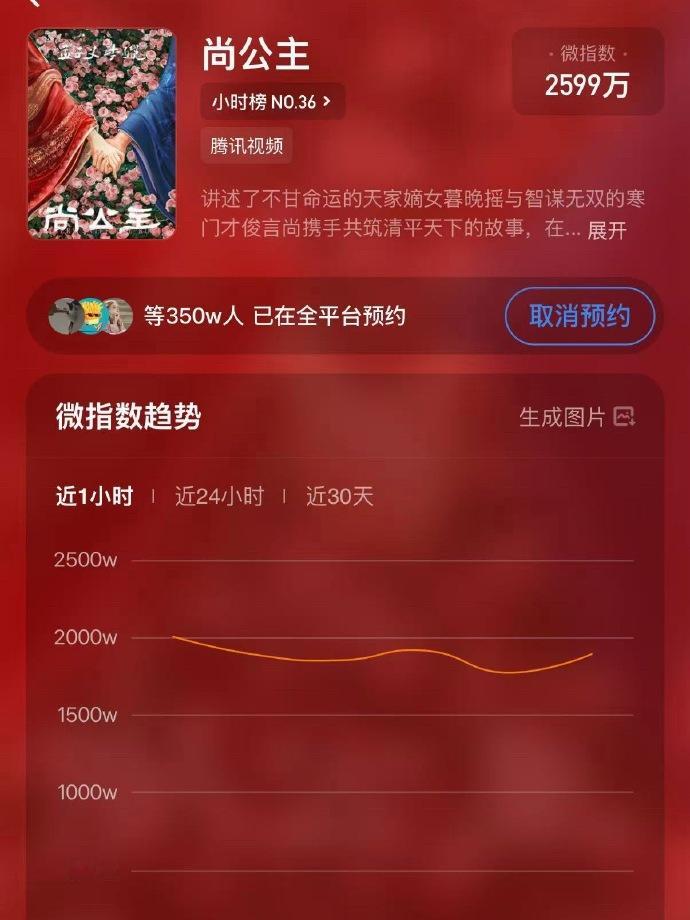 尚公主预约破350万尚公主预约350万尚公主预约破350万，让人期待满满 