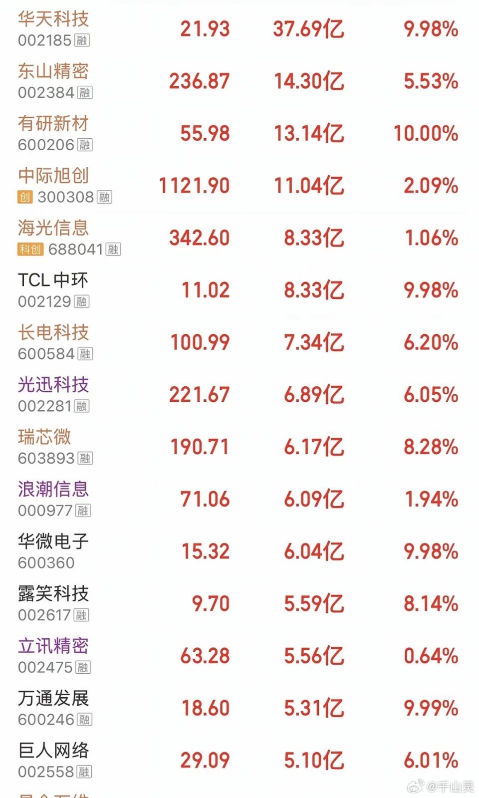 股市资金净流入排名1、华天科技，资金净流入37.69亿，涨幅9.98%2、东山精