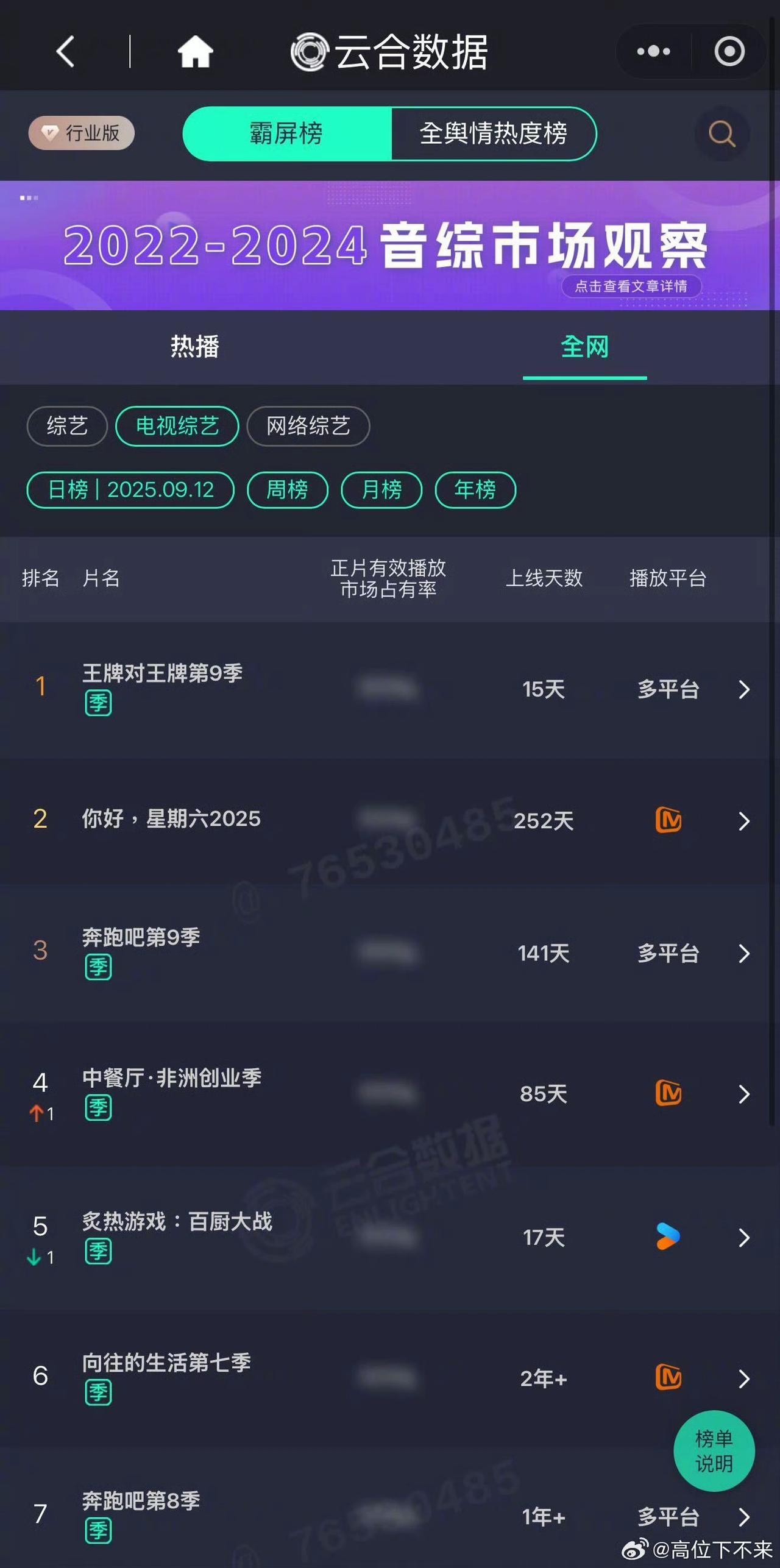 谁还在说老牌综艺不行？看王牌9的成绩单就知道！平均收视率0.58、传播指数91.