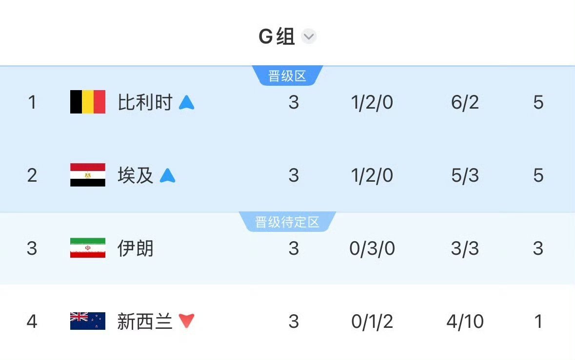 伊朗越位绝杀被吹最新：小组第三积分榜G组比利时5比1新西兰，伊朗1比1埃及，结束