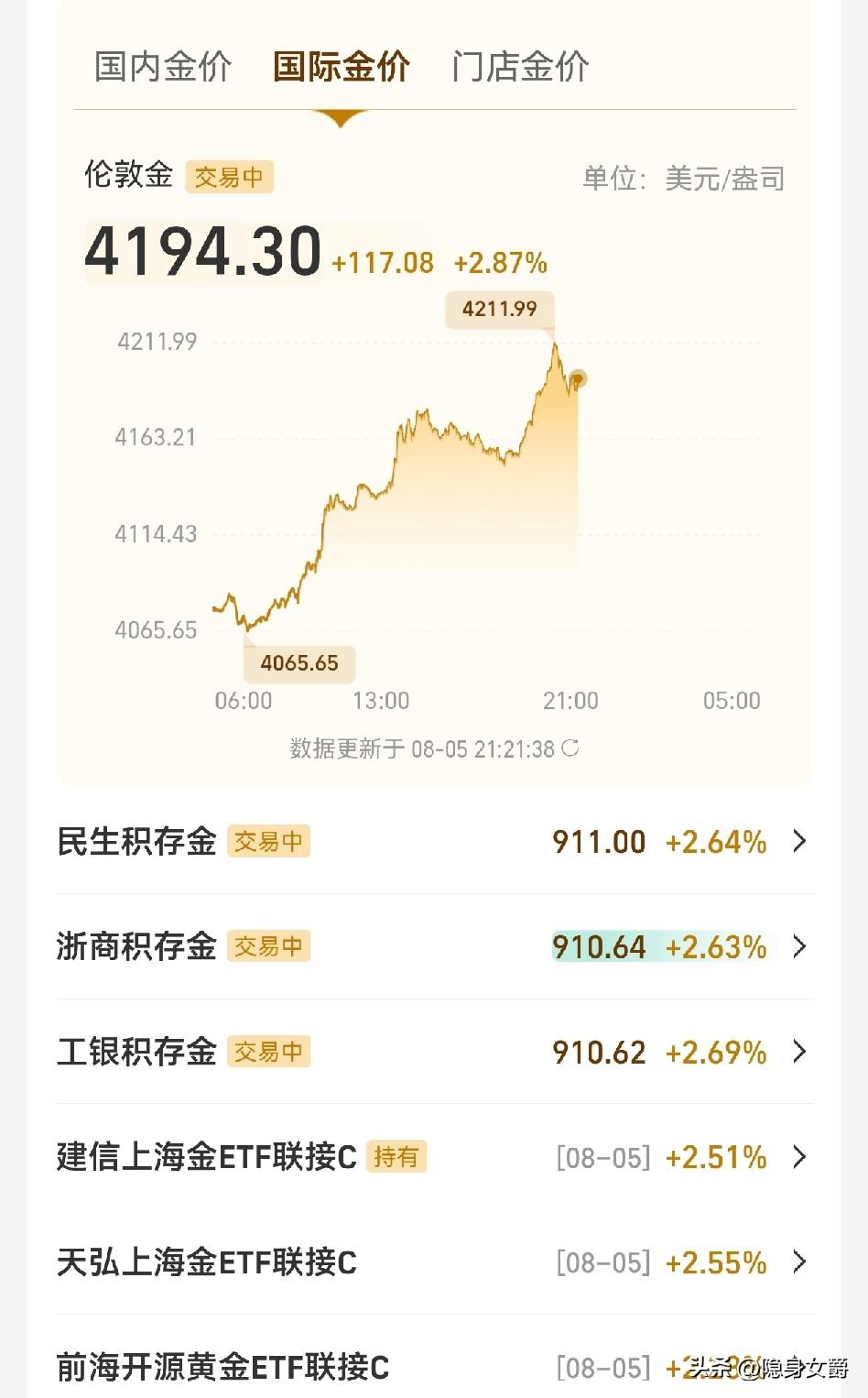 完犊子啦！
今天中金黄金股几乎涨停，老妇卖了一天，从开盘22.55开始卖，每涨1