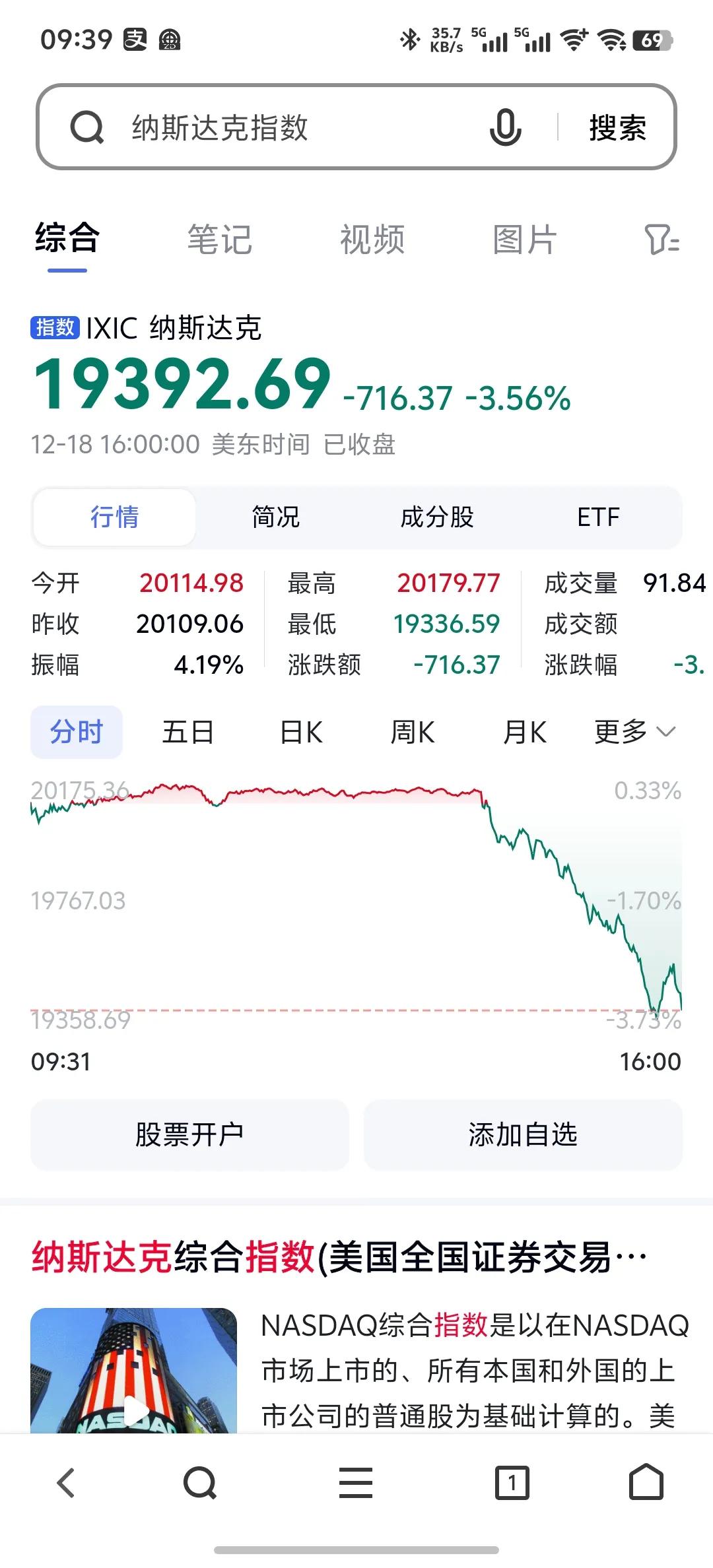 一觉醒来，天塌了，美股暴跌3.6个点，今晚要吃大面了，一天把一个月收益跌没了。