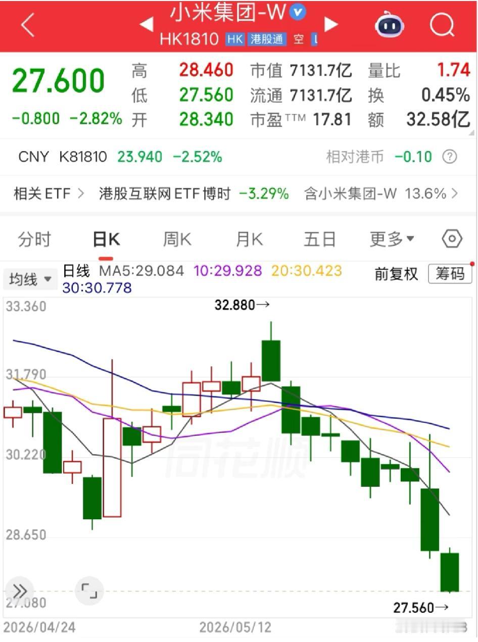 小米股票10连跌，200亿的回购计划也挽不回股民的心，今日再跌2.83%，股价跌
