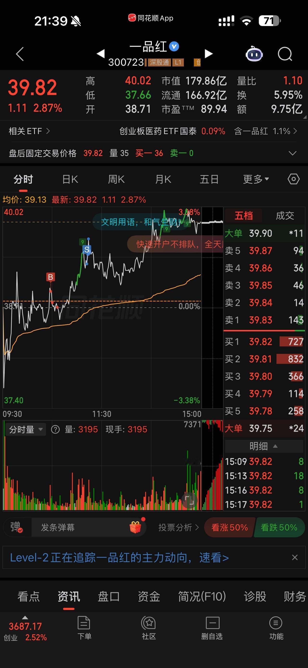 一品红获 45 家机构调研。同时它一季季报虽然是增高很多，那是因为出卖股份。但我