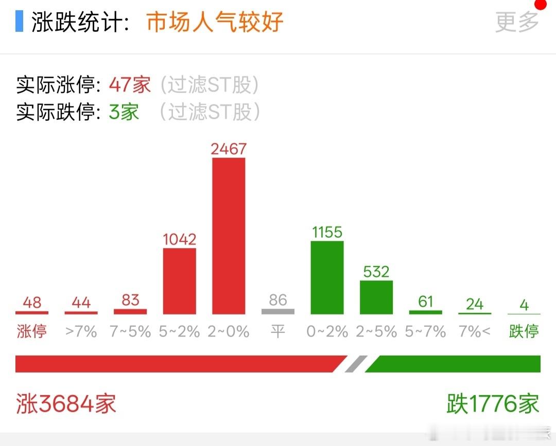 股票市场情绪开始扭转，跌停家数目前只剩3家，昨天是9家，这些细节的变化，都是一个