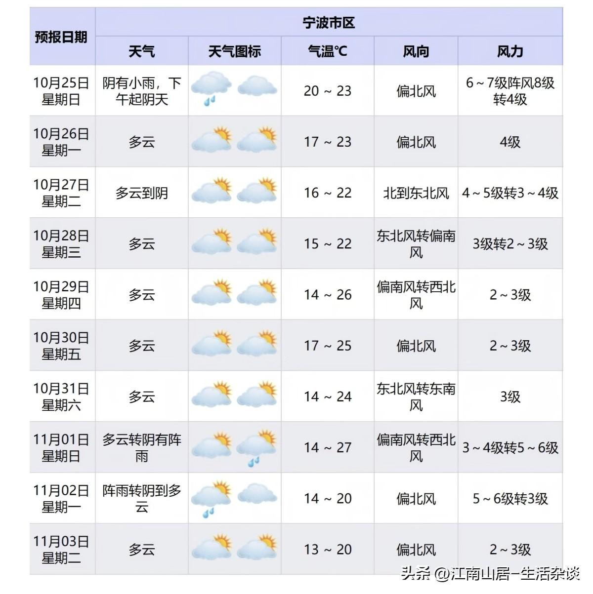 30号台风已经过去了，“雨季”也暂停了。接下来宁波的天气，将回归秋高气爽的状态。