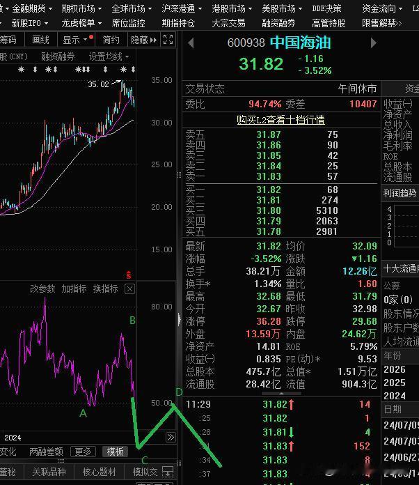 中国海油下跌了，能抄底吗？
不能。
未来大概率这样走。
如果高位没有走的，
寻找