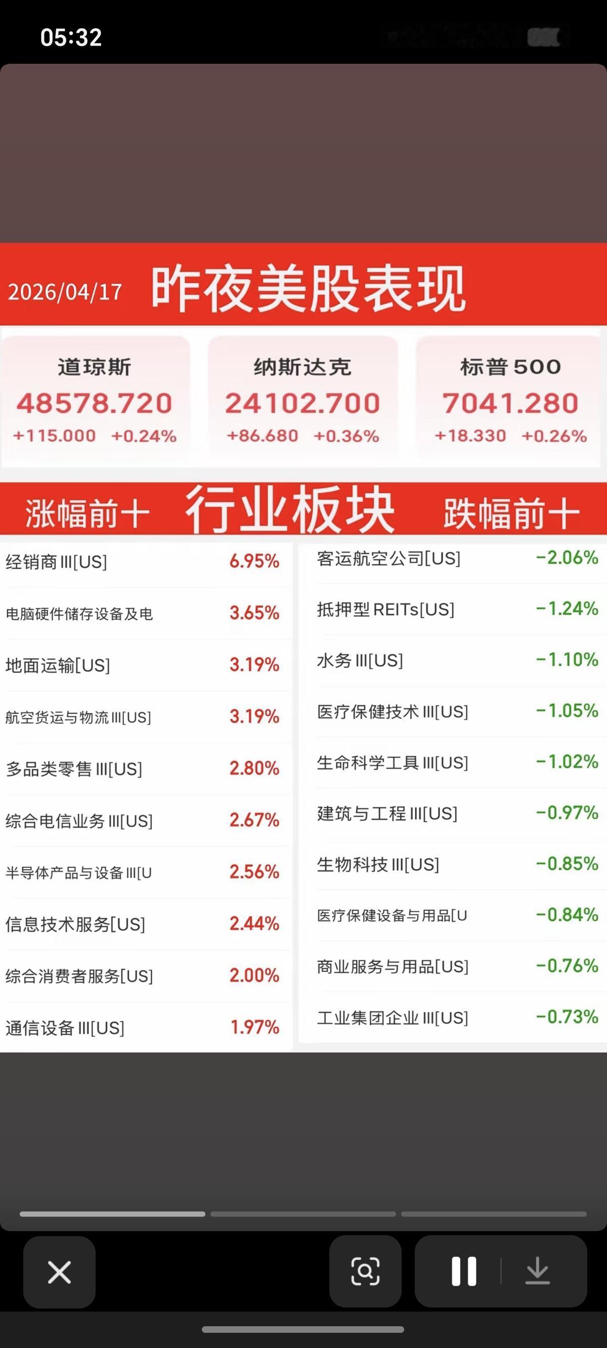 4.17周五  昨夜美股表现！

给A股交易作为参考：
1.行业板块，涨幅前十，