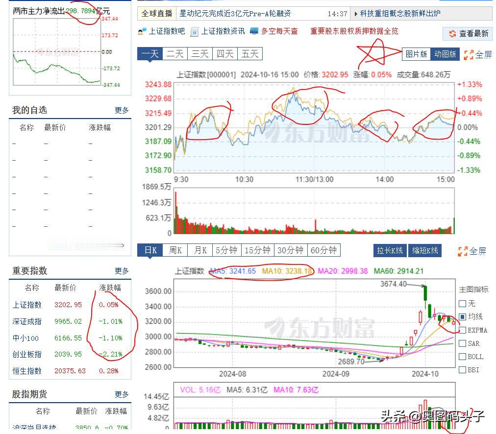 收盘了，走的非常不行，太弱了。上证指数涨了0.05%，创业板跌了2.21%。虽然