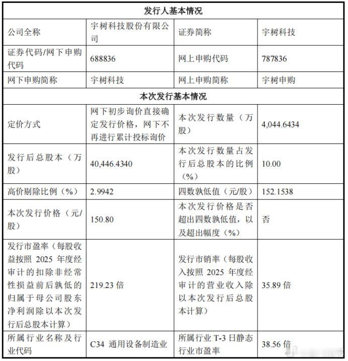 宇树科技发行价150.8元/股！市值超600亿元8月6日晚间，宇树科技发布公告，