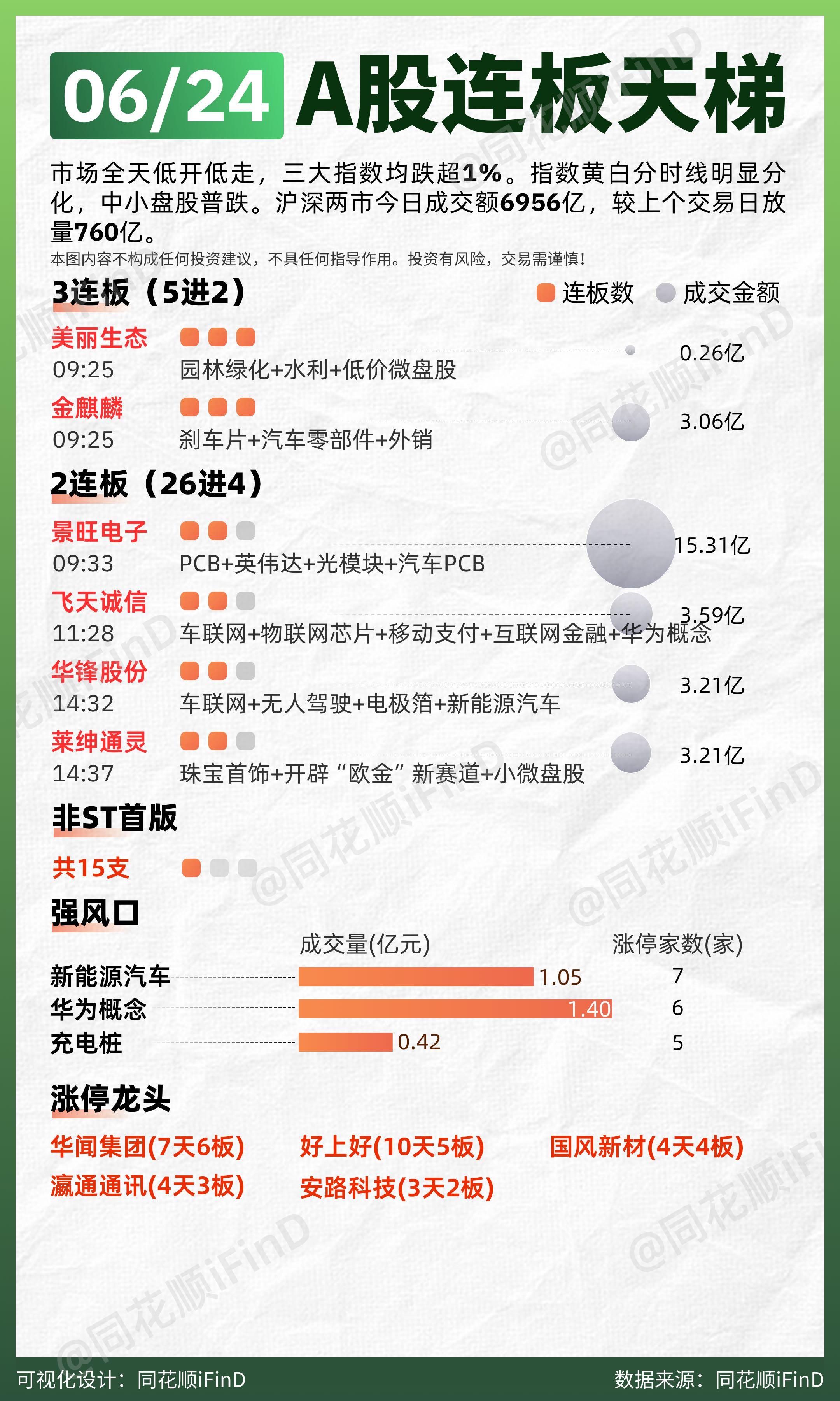 06月24日 连板天梯复盘！总体上个股跌多涨少，全市场近5000只个股下跌