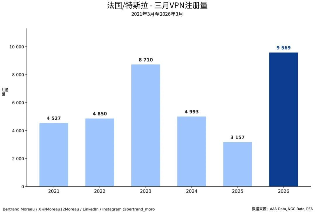 特斯拉法国销量增长203%！Model Y稳居纯电动车销冠，外国车主：一天交付几