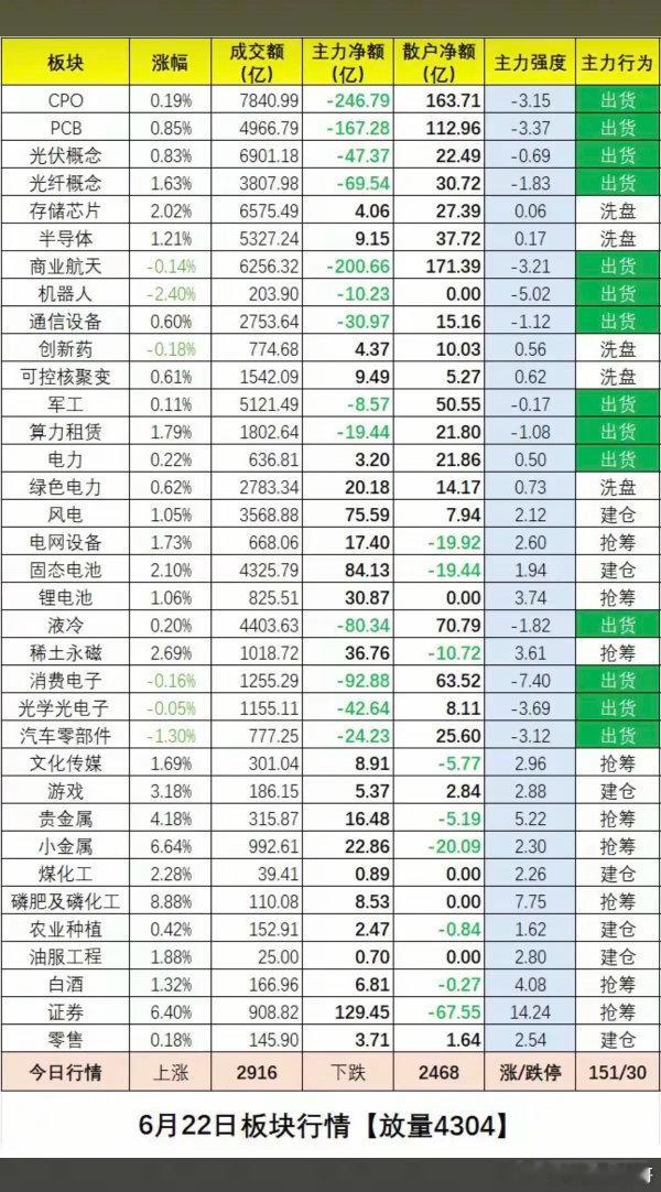 6.22周一   板块资金：抢筹出逃榜！一、资金抢筹焦点：大科技方向开始分化。稀