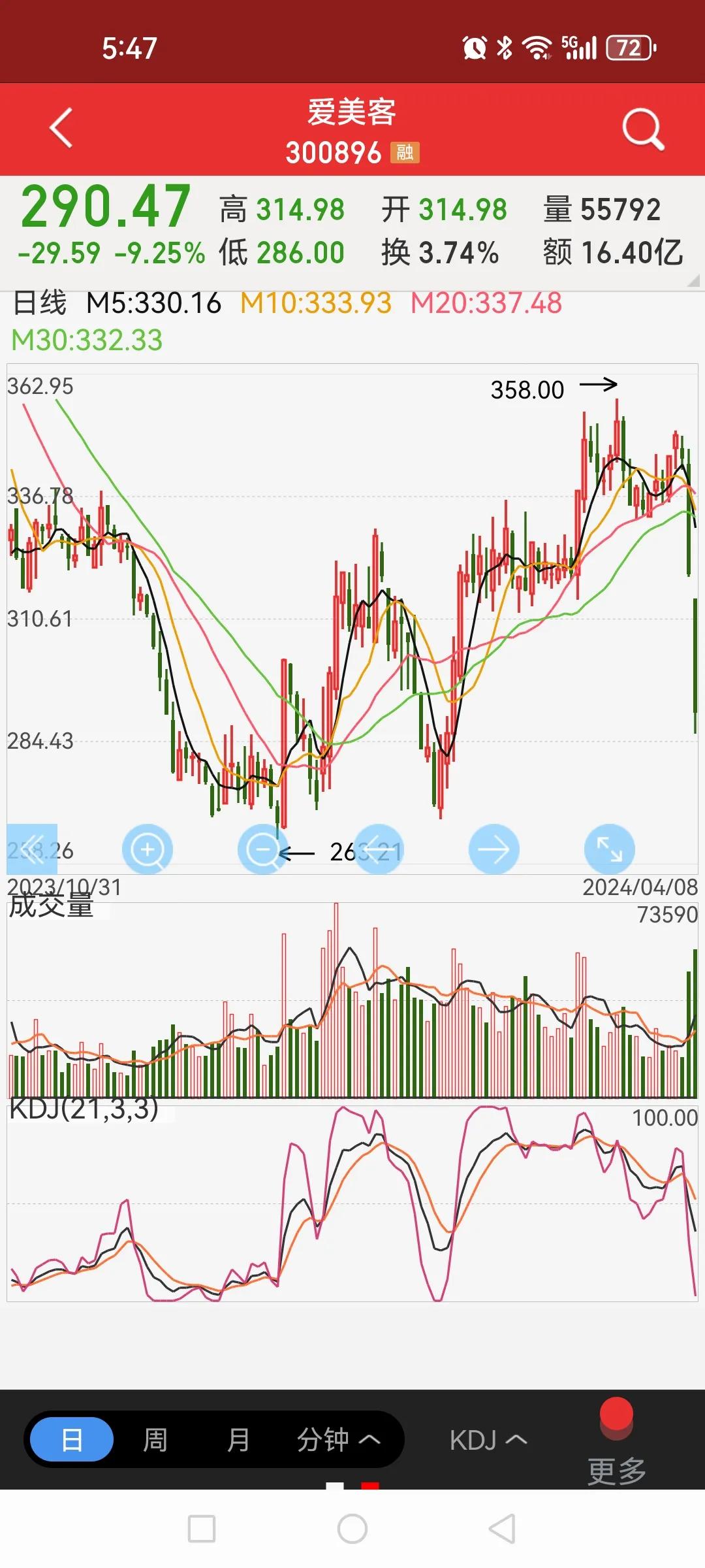 大消费方向上半年基本没指望了。看看中国中免、爱美客、五粮液、茅台的走势都是破位杀