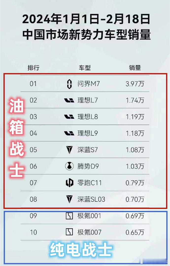 🔶绷不住了，新势力前10车型里，前8名都是#油箱战士# [允悲]🔶只有极氪两