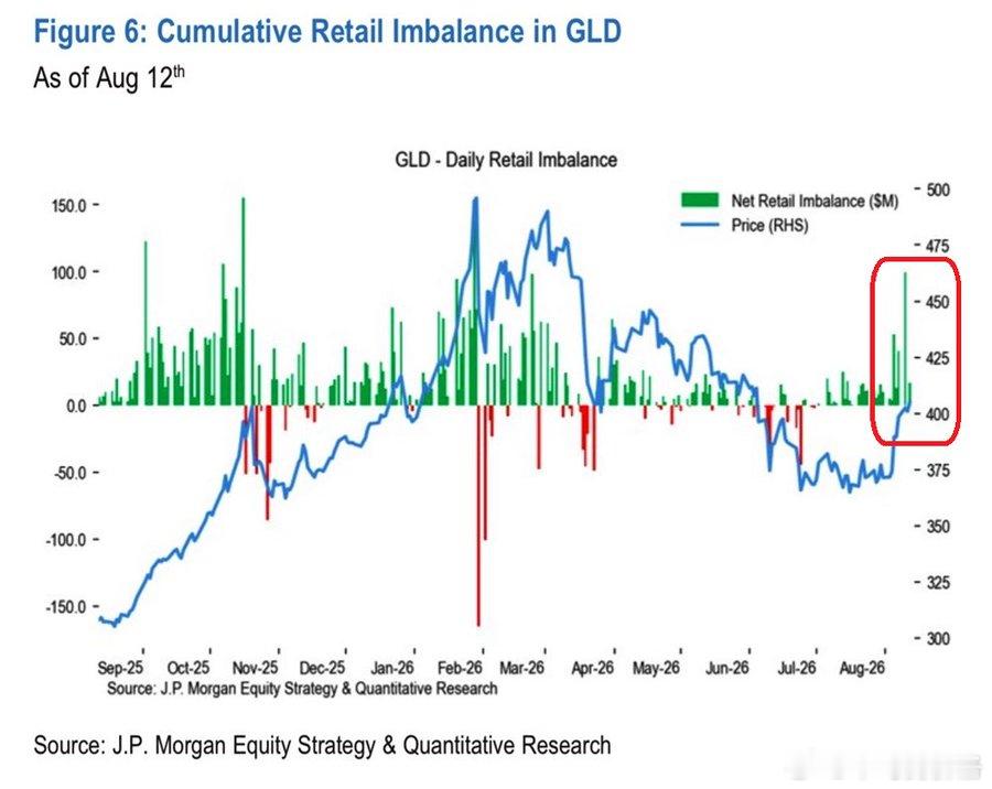 黄金需求正在急剧飙升：美国最大的实物支持黄金ETF $GLD，周二录得个人投资者