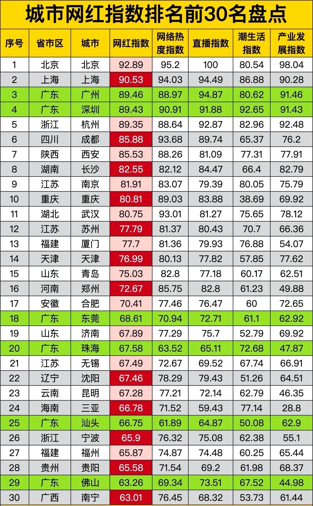 城市网红指数排名前30名盘点！