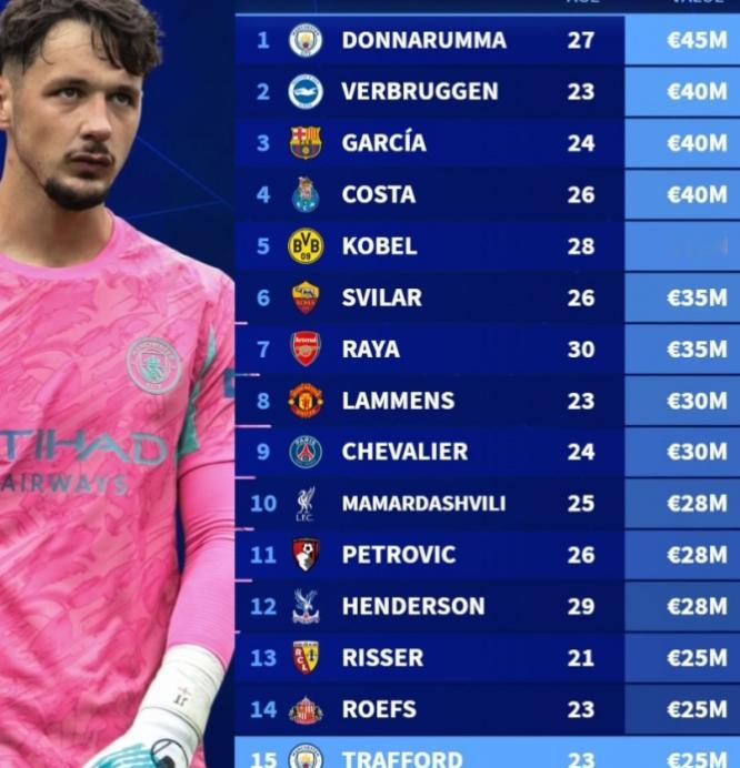 《转会市场》统计了当前门将身价排名前15球员，曼城一门多纳鲁马居首。德转列门将身