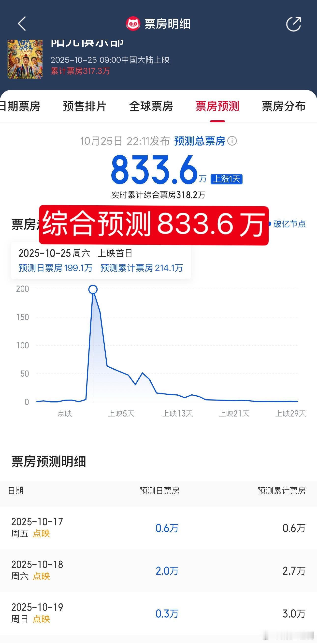 黄晓明新电影《阳光俱乐部》史诗级巨扑！！也是没有办法了吧？昨天号召好多明星为打C