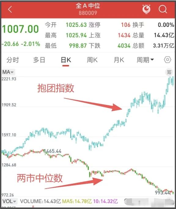 a股股市 双创持续强的可怕，尤其科创板走势约等于低配版的韩国指数。券商几次旱地拔
