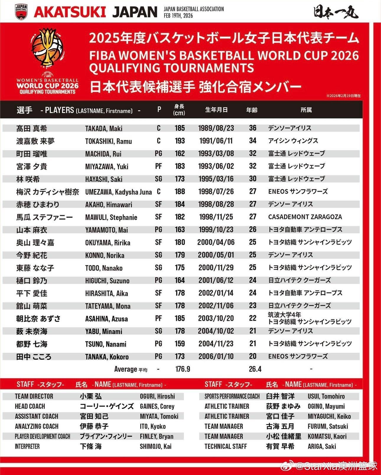 日本女篮世界杯集训队田中心作为最年轻选手入选中国女篮女篮世界杯