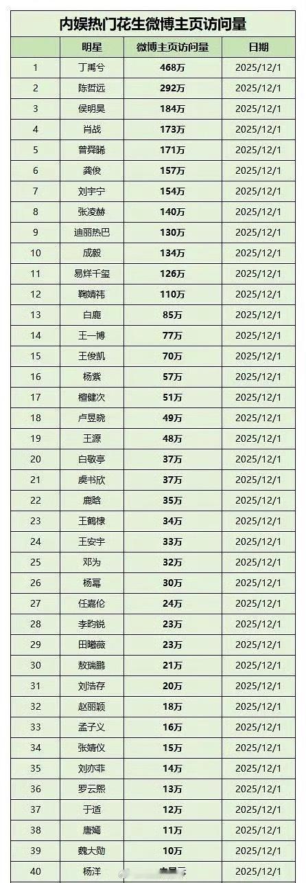 内娱热门花生主页访问量抽查🈶，符合体感吗？ 