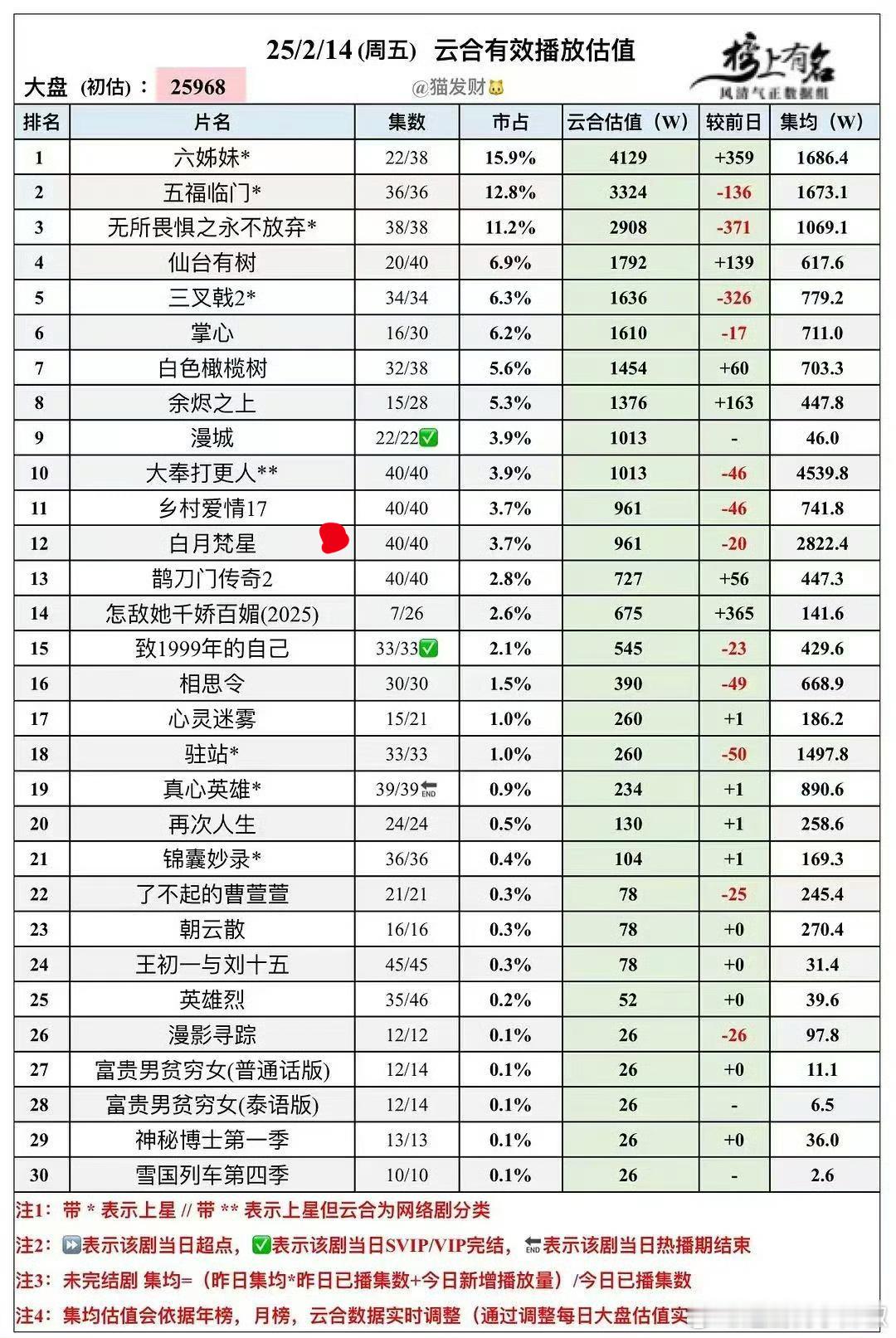 哦莫，白月梵星集均近3000w，这成绩白鹿扛了 